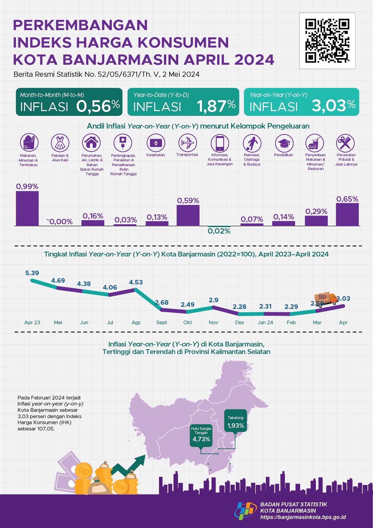 Development of Banjarmasin Municipality Consumer Price Index April 2024