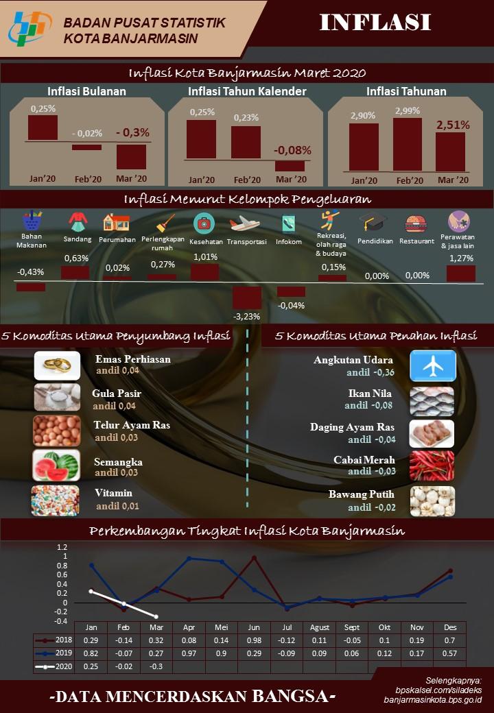 Development of the Consumer Price Index / Inflation in Banjarmasin Municipality in March 2020