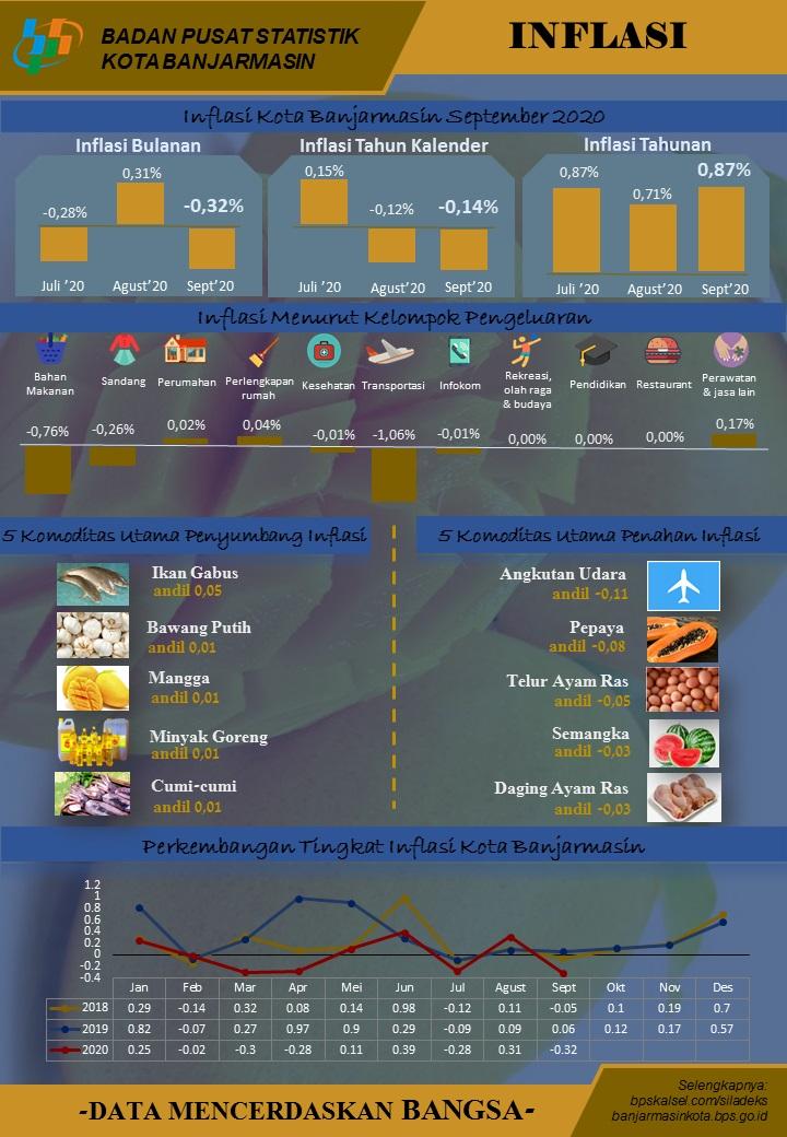 Development of the Consumer Price Index / Inflation Banjarmasin Municipality in September 2020