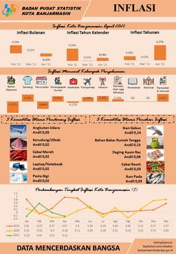 Development Of The Consumer Price Index / Inflation Banjarmasin Municipality In April 2021