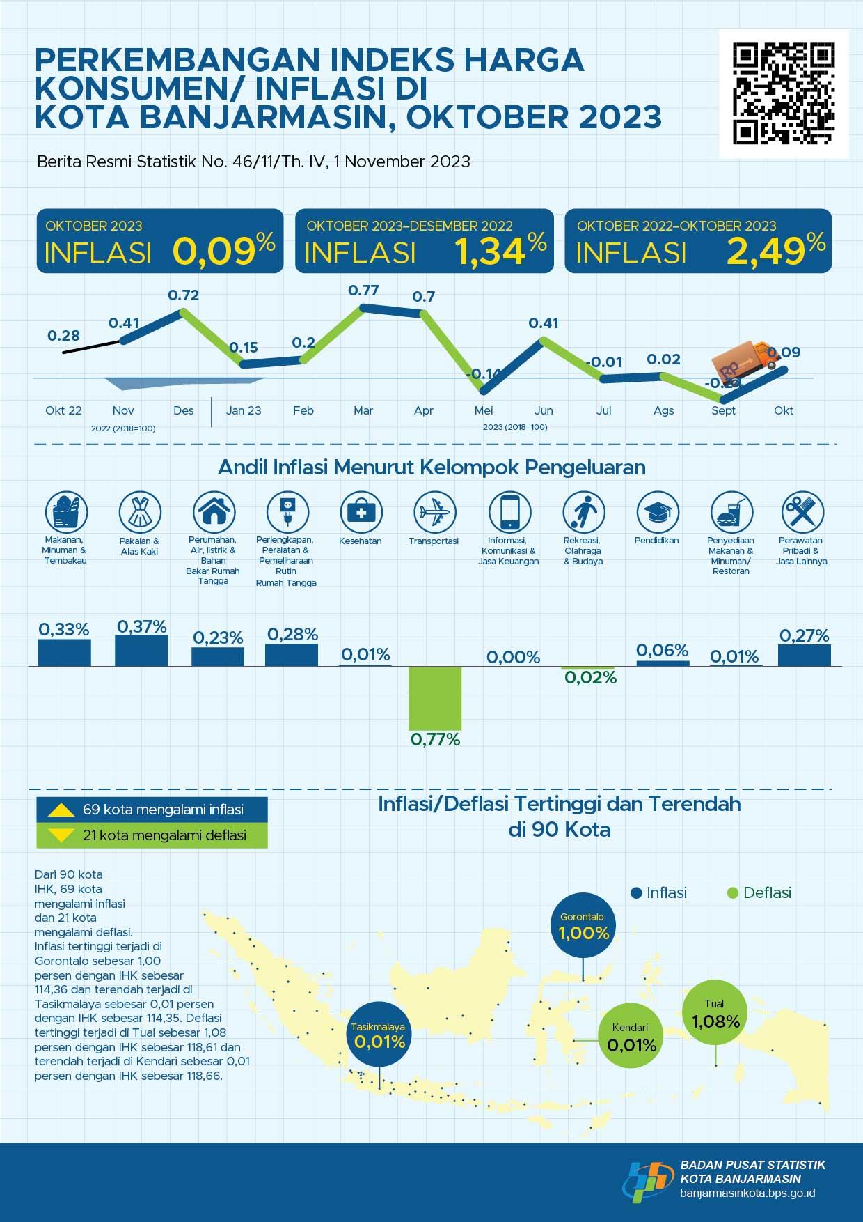 Development of Banjarmasin Municipality Consumer Price Index October 2023