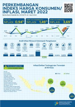 Perkembangan Indeks Harga Konsumen/Inflasi Di Kota Banjarmasin Maret 2022