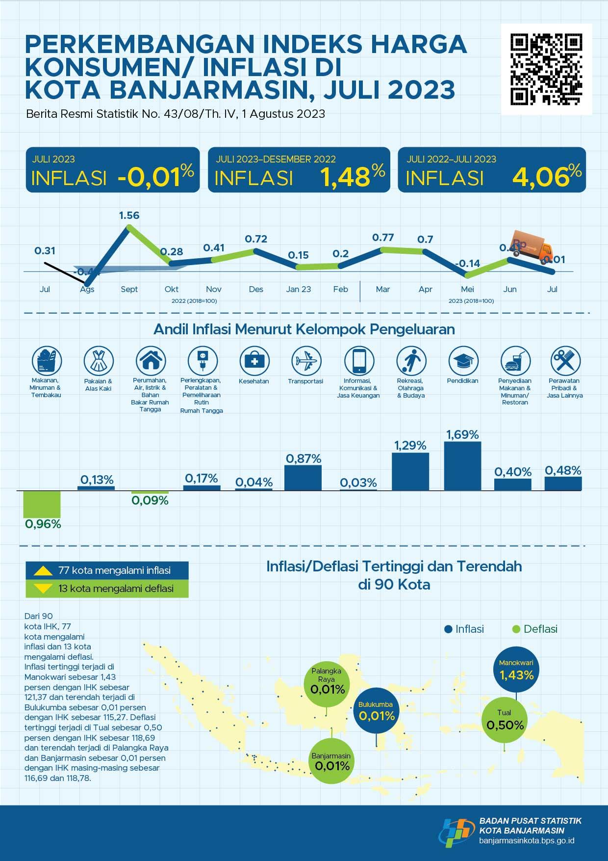 Perkembangan Indeks Harga Konsumen Kota Banjarmasin Juli 2023