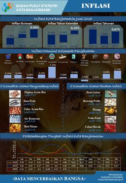 Development Of The Consumer Price Index/Inflation In Banjarmasin Municipality In June 2020