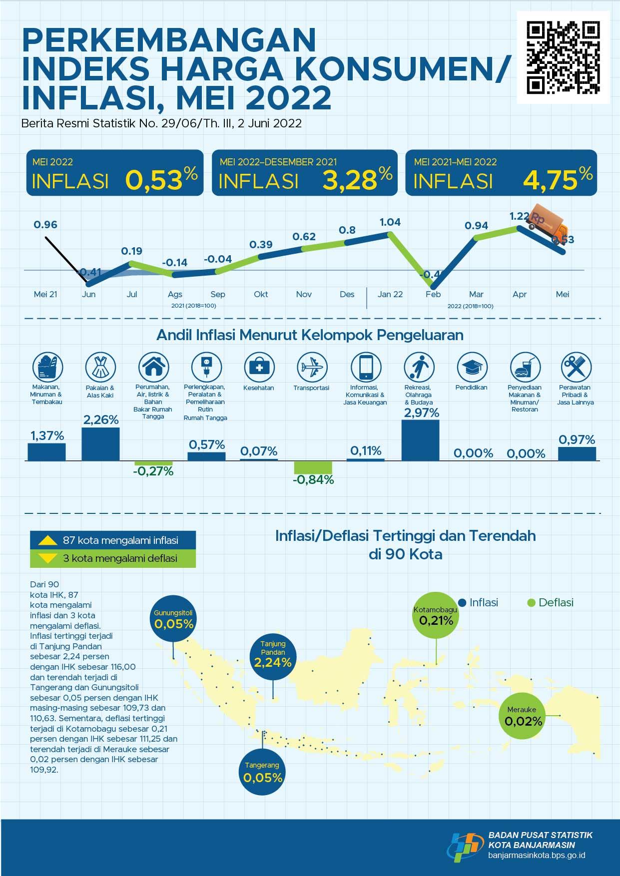 Development of the Consumer Price Index / Inflation Banjarmasin Municipality in May 2022