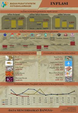 Perkembangan Indeks Harga Konsumen/Inflasi Kota Banjarmasin Bulan April Tahun 2020