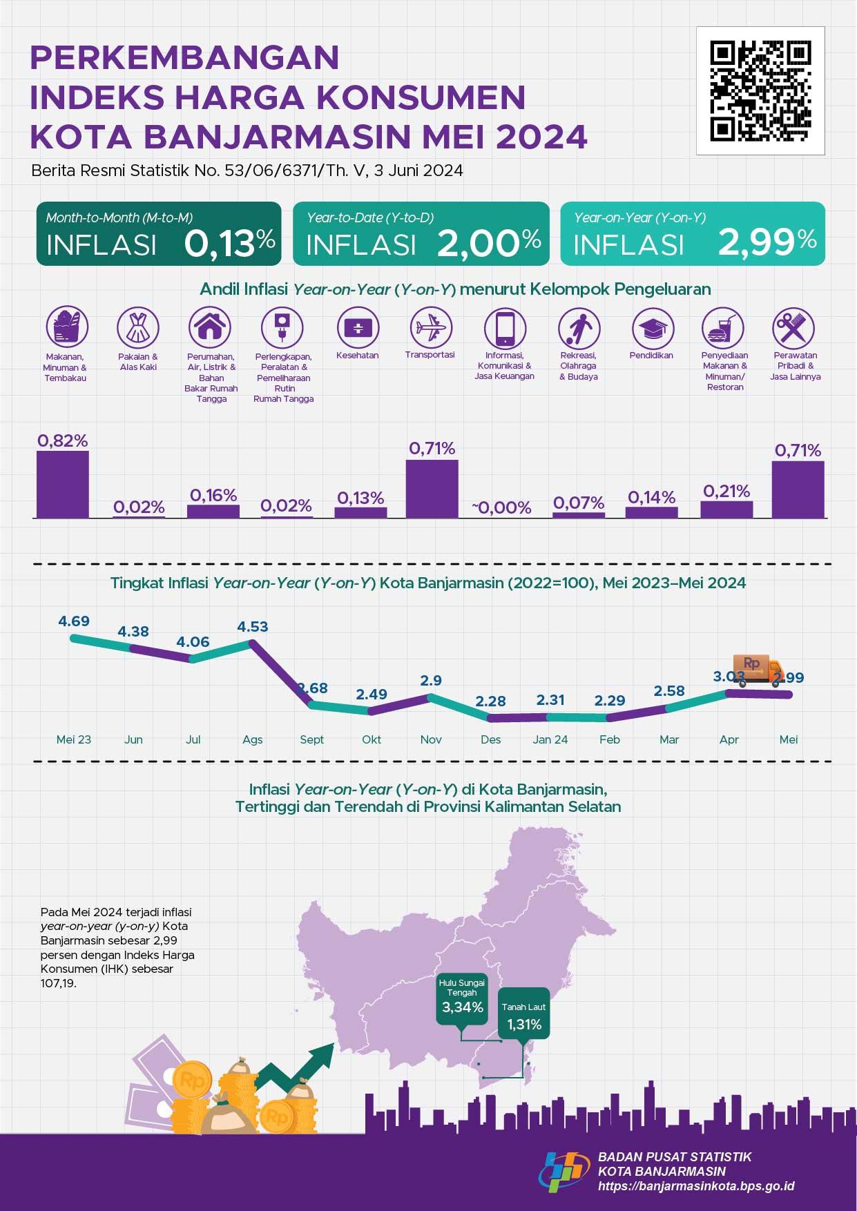 Development of Banjarmasin Municipality Consumer Price Index May 2024